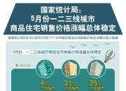 国家统计局：6月份各线城市商品住宅销售价格同比下降