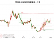梦洁股份：董事拟减持公司不超0.27%股份