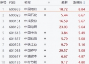 1256家A股公司预告上半年业绩 多个细分行业频传回暖喜报