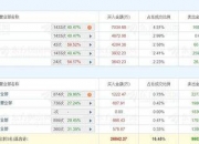 神州细胞涨停 三机构合计净买入1.19亿元