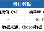 欣灵电气换手率78.88%，龙虎榜上机构买入1096.27万元，卖出939.41万元