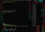 半导体板块继续走强 同有科技涨超9%