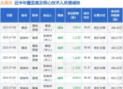太辰光：7月9日高管张映华、蔡波减持股份合计3.31万股