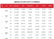 上百家公司发布半年报业绩预告 24家净利润同比翻倍