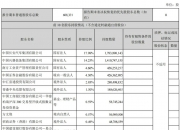 建研院：上半年净利同比预减76.73%到84.66%