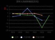 经纬辉开：公司目前尚未有封装业务