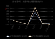 齐翔腾达：上半年净利同比预降79.49%至86.33%