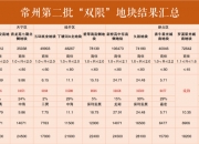 最高溢价率34%，两宗地揽金28.3亿元！杭州土拍热度达上半年峰值