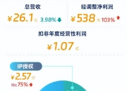 康达新材：预计上半年净利5000万元―5500万元 同比扭亏为盈