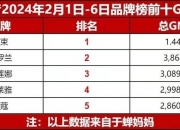 韩束营收占比82%！上美股份“单腿走路”能走多远？