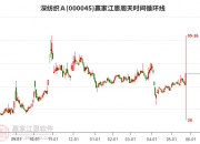 纺织制造板块持续走高 聚杰微纤涨停