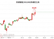 杰创智能上半年预盈1500万元―2000万元 同比扭亏为盈