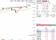 开评：上证指数跌0.1% 稀土等板块跌幅居前