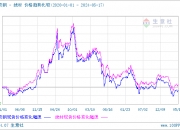 棕榈油供需数据多空交织 价格短期或震荡运行