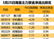 交通运输行业资金流入榜：海航科技等6股净流入资金超3000万元