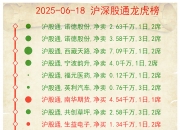 三人行跌6.87%，沪股通龙虎榜上买入2537.14万元，卖出4313.18万元
