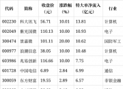 主力动向：7月18日特大单净流出103.22亿元