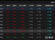 京东方A、长安汽车等5股获融资净买入超1亿元