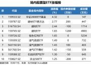 博时标普500ETF今日成交额增加9779.07万元，环比增加44.23%