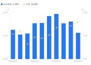 杰恩设计：截止2025年7月18日股东总户数为6,459户