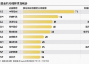 七月以来海外机构调研九十三家公司 重点关注电子行业