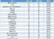时报观察 从高考选专业看中国经济转型升级