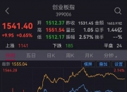 沪指收盘上涨0.65%，创业板指上涨1.5%
