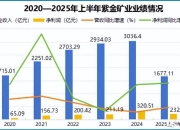 紫金矿业：前三季度净利润同比 增长55%