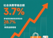 国家统计局：前三季度工业机器人、服务机器人产品产量分别增长29.8%、16.3%