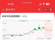 三季报核心指标全面向好，科大讯飞业绩涨超200%，大模型项目中标数量、金额行业第一