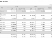 宁德时代：前三季度净利润同比增长36.2%