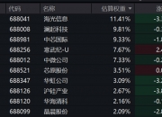 多家科创板企业三季报表现亮眼，科创板50ETF（588080）单日净流入超6亿元