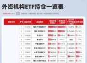 20cm速递｜全球抢购存储芯片！创业板50ETF华夏（159367）上涨3.1%，同类产品最低费率档