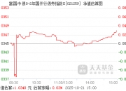269只ETF获融资净买入 富国中债7―10年政策性金融债ETF居首
