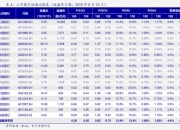 三季报业绩亮点抢先看，29股业绩环比持续提升且低PE