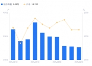 川网传媒：最近一期股东总户数为16,809户