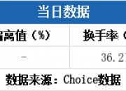 建发致新换手率47.21%，5机构现身龙虎榜