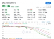 广汇汽车，锁定面值退市！
