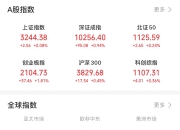 10月24日A股三大指数集体高开，上证指数涨0.17%，创业板指涨0.83%
