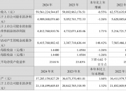 江山欧派（603208）2025年三季报简析：净利润同比下降125.37%，三费占比上升明显