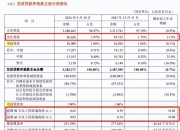 平安银行：前三季度净利润同比下降3.5%