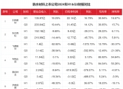 中船特气（688146）2025年三季报简析：营收净利润同比双双增长，公司应收账款体量较大