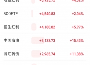 国债期货收盘，30年期主力合约跌0.35%