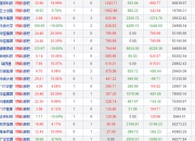 雄帝科技：12月29日高管薛峰、郭永洪减持股份合计2.2万股
