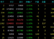PVC连续主力合约日内涨2%