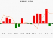 主力资金动向 7.27亿元潜入房地产业