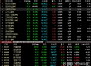 降息时机未到，金价冲高回落，黄金股ETF（159562）低开低走，深中华A跌超6%