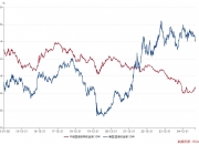 英国10年期和30年期国债收益率走低