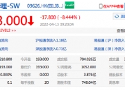 港股科网股多数走低 哔哩哔哩跌近8%