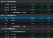 国债期货开盘多数上涨，30年期主力合约涨0.08%